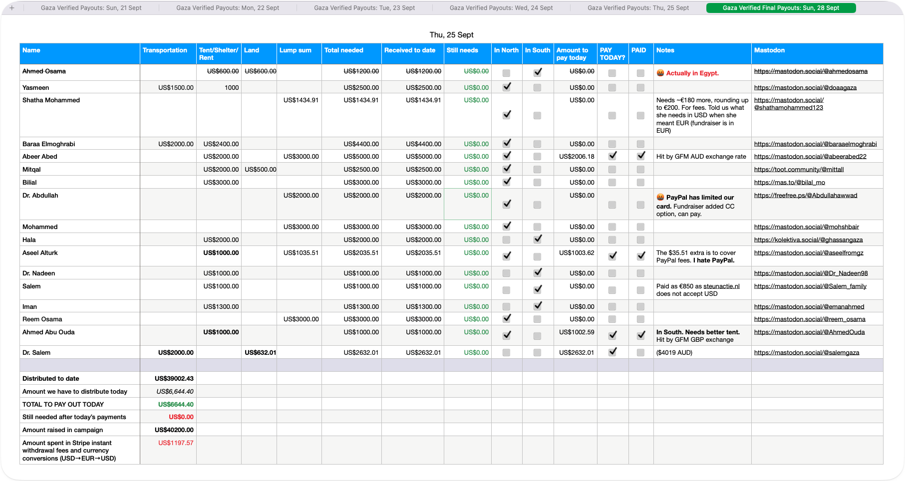 Tableau des comptes de l'appel Emergency de gaza-verified